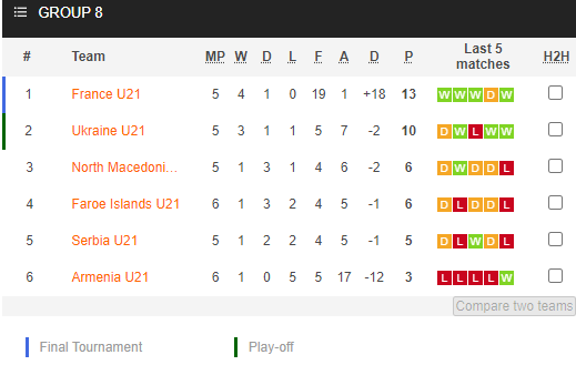 Nhận định bóng đá U21 Bắc Macedonia vs U21 Pháp, 00h30 ngày 17/11: Vòng loại U21 châu Âu