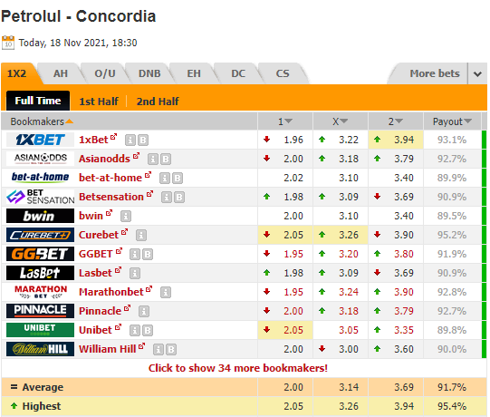 Nhận định bóng đá Petrolul Ploiesti vs Concordia, 01h30 ngày 19/11: Hạng 2 Romania