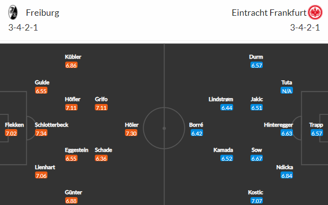 Nhận định bóng đá Freiburg vs Eintracht Frankfurt, 21h30 ngày 21/11: VĐQG Đức