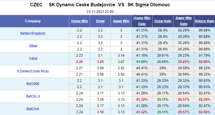 Nhận định bóng đá Ceske Budejovice vs Sigma Olomouc, 22h00 ngày 23/11: Cúp QG Séc
