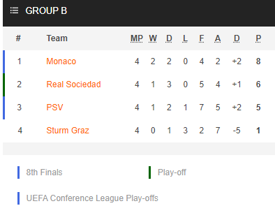 Nhận định bóng đá PSV Eindhoven vs Sturm Graz, 03h00 ngày 26/11: Europa League