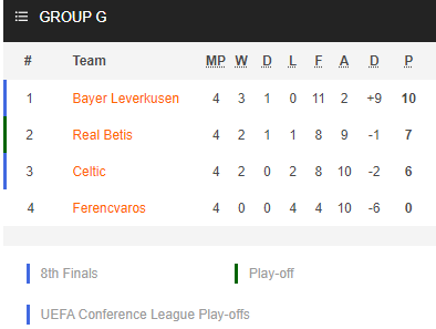 Nhận định bóng đá Leverkusen vs Celtic, 00h45 ngày 26/11: Europa League 