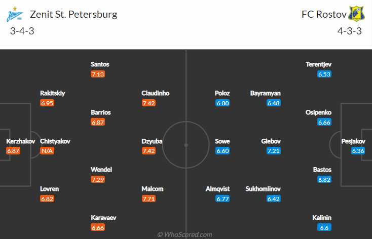 Nhận định bóng đá Zenit vs Rostov, 23h00 ngày 3/12: VĐQG Nga