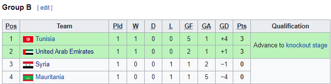 Mauritania vs UAE, 23h00 ngày 3/12: Arab Cup