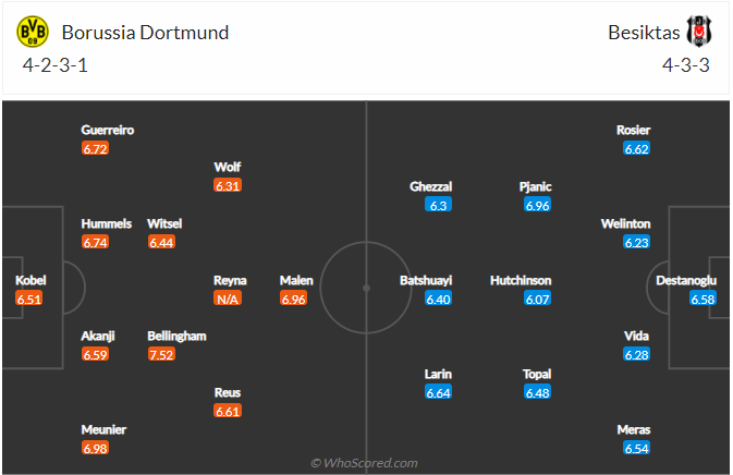 Nhận định bóng đá Dortmund vs Besiktas, 03h00 ngày 08/12: Cúp C1 Châu Âu