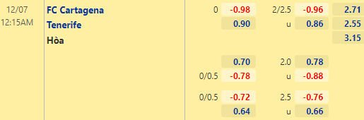 Nhận định bóng đá Cartagena vs Tenerife, 00h15 ngày 07/12: Hạng 2 Tây Ban Nha