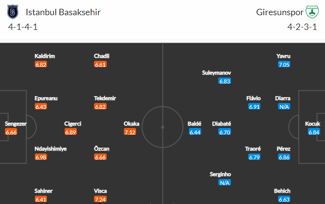Nhận định bóng đá Istanbul Basaksehir vs Giresunspor, 21h00 ngày 21/12: VĐQG Thổ Nhĩ Kỳ