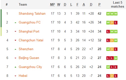 Nhận định bóng đá Guangzhou FC vs Shanghai Port, 19h00 ngày 22/12: VĐQG Trung Quốc