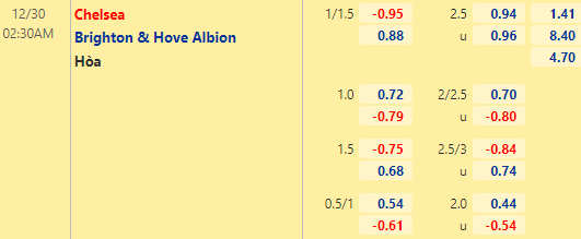 Nhận định bóng đá Chelsea vs Brighton, 02h30 ngày 30/12: Ngoại hạng Anh