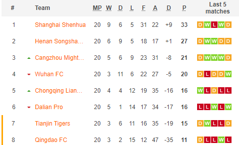 Chongqing Liangjiang vs Shanghai Shenhua, 18h30 ngày 31/12: VĐQG Trung Quốc