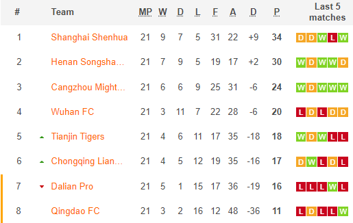 Tianjin Jinmen Tiger vs Cangzhou Mighty, 14h30 ngày 3/1: VĐQG Trung Quốc