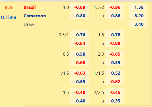 CHỐT KÈO trực tiếp trận Cameroon vs Brazil, 02h00 ngày 03/12: Bắt kèo hiệp 2