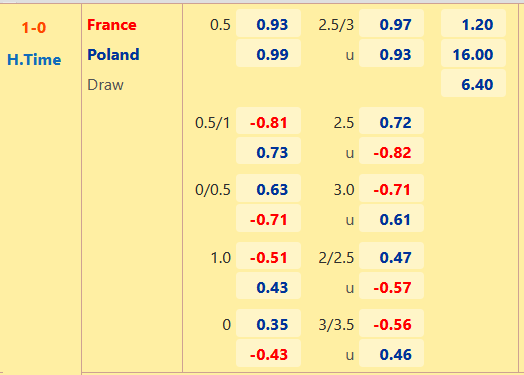 CHỐT KÈO trực tiếp trận Pháp vs Ba Lan, 22h00 ngày 4/12: Bắt kèo hiệp 2