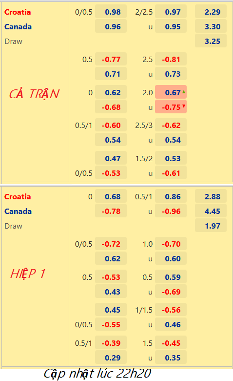 CHỐT KÈO trực tiếp trận Croatia vs Canada, 23h00 ngày 27/11: World Cup 2022