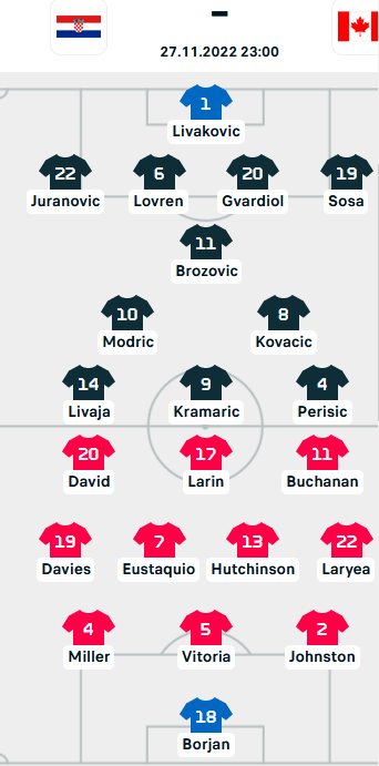 ĐỘI HÌNH RA SÂN trận Croatia vs Canada, 23h00 ngày 27/11: World Cup 2022