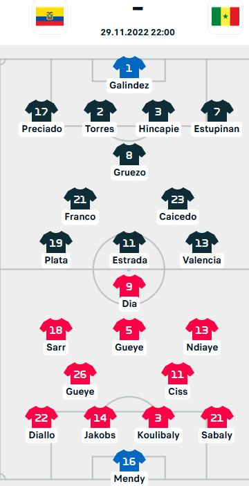 ĐỘI HÌNH RA SÂN trận Ecuador vs Senegal, 22h00 ngày 29/11: World Cup 2022