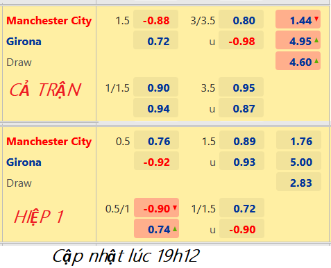 CHỐT KÈO trực tiếp trận Man City vs Girona, 20h00 ngày 17/12: Giao hữu CLB