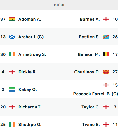 ĐỘI HÌNH RA SÂN trận QPR vs Burnley, 20h00 ngày 11/12: Hạng nhất Anh