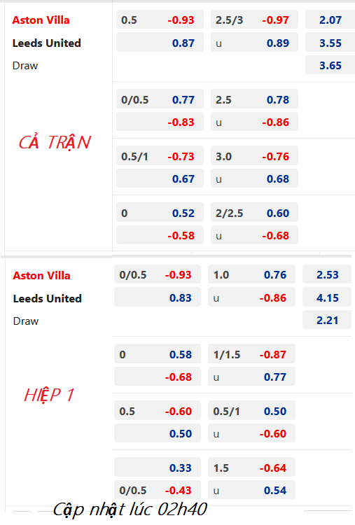 CHỐT KÈO trực tiếp trận Aston Villa vs Leeds United, 03h00 ngày 14/1: Ngoại hạng Anh
