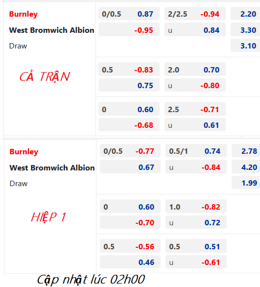 CHỐT KÈO trực tiếp trận Burnley vs West Brom, 03h00 ngày 21/01: Hạng nhất Anh