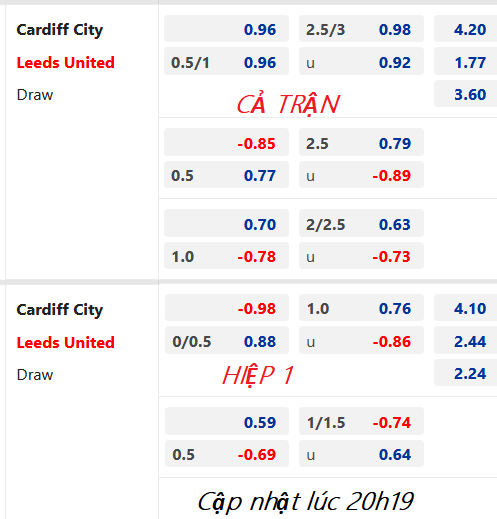 CHỐT KÈO trực tiếp trận Cardiff City vs Leeds United, 21h00 ngày 08/01: Cúp FA Anh