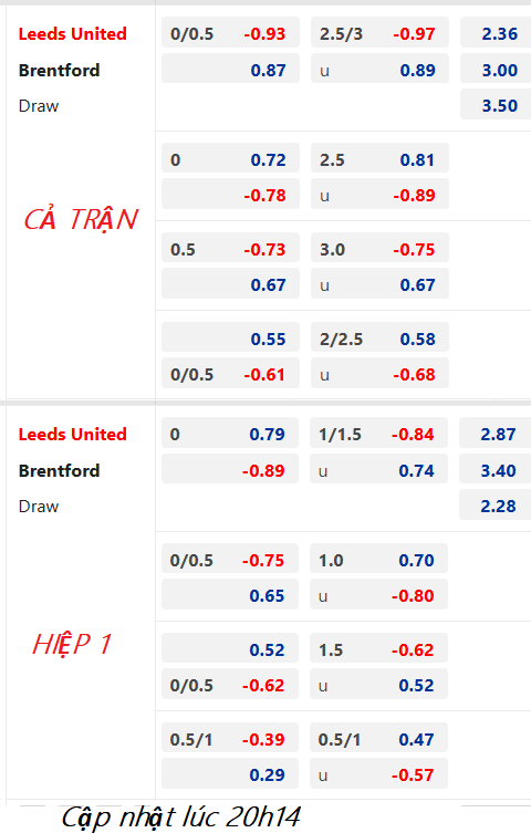 CHỐT KÈO trực tiếp trận Leeds United vs Brentford, 21h00 ngày 22/01: Ngoại hạng Anh
