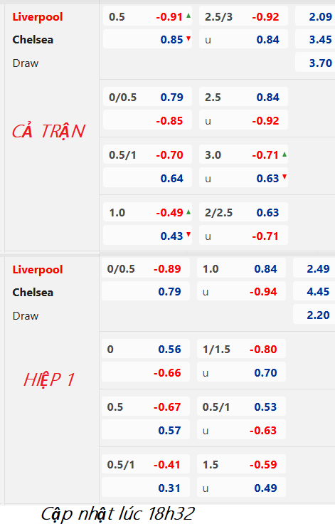 CHỐT KÈO trực tiếp trận Liverpool vs Chelsea, 19h30 ngày 21/1: Ngoại hạng Anh