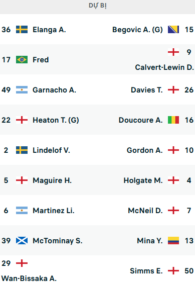 ĐỘI HÌNH RA SÂN trận Man Utd vs Everton, 03h00 ngày 07/01: Cúp FA