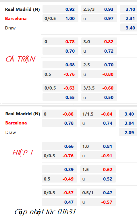 CHỐT KÈO trực tiếp trận Real Madrid vs Barcelona, 02h00 ngày 16/1: Siêu Cúp Tây Ban Nha