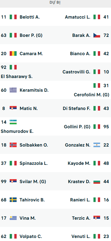 ĐỘI HÌNH RA SÂN trận AS Roma vs Fiorentina, 02h45 ngày 16/01: VĐQG Italia