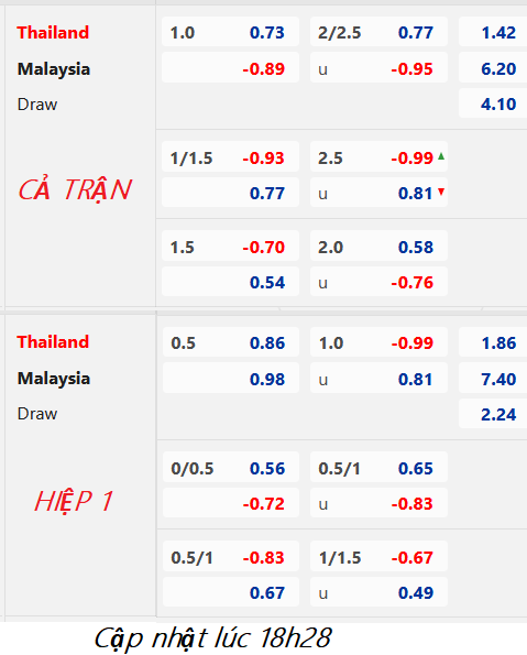 CHỐT KÈO trực tiếp trận Thái Lan vs Malaysia, 19h30 ngày 10/1: AFF Cup 2022