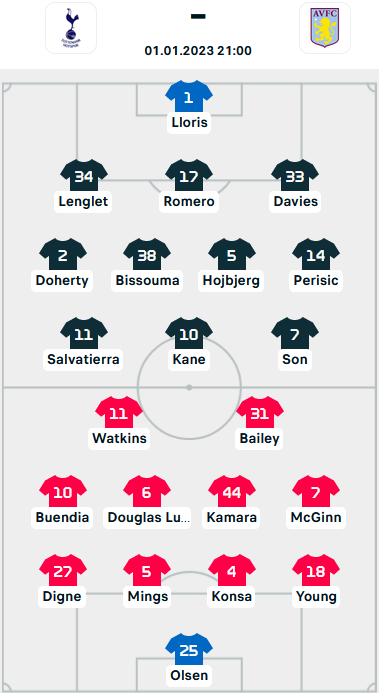 ĐỘI HÌNH RA SÂN trận Tottenham vs Aston Villa, 21h00 ngày 1/1: Ngoại hạng Anh