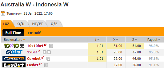 Nhận định bóng đá Nữ Australia vs Nữ Indonesia, 17h00 ngày 21/1: Asian Cup nữ