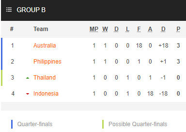 Nhận định bóng đá Nữ Indonesia vs Nữ Thái Lan, 19h00 ngày 24/1: Vô địch Nữ châu Á 2022
