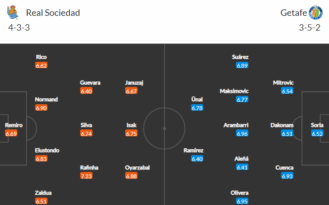 Nhận định bóng đá Sociedad vs Getafe, 00h30 ngày 24/01: VĐQG Tây Ban Nha