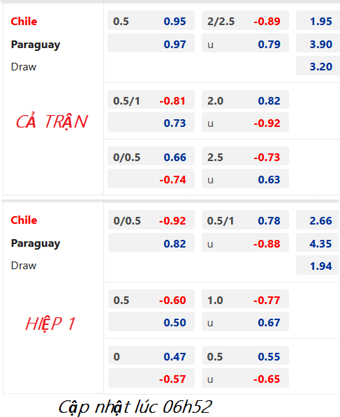 Chốt kèo bóng đá trực tiếp trận Chile vs Paraguay, 07h30 ngày 28/3: Giao hữu Quốc tế