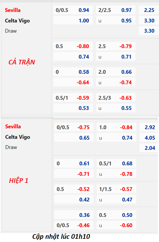 Chốt kèo bóng đá trực tiếp trận Sevilla vs Celta Vigo, 02h00 ngày 08/4: VĐQG Tây Ban Nha
