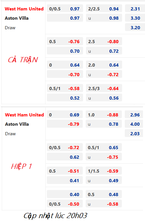 CHỐT KÈO trực tiếp trận West Ham vs Aston Villa, 21h00 ngày 12/03: Ngoại hạng Anh