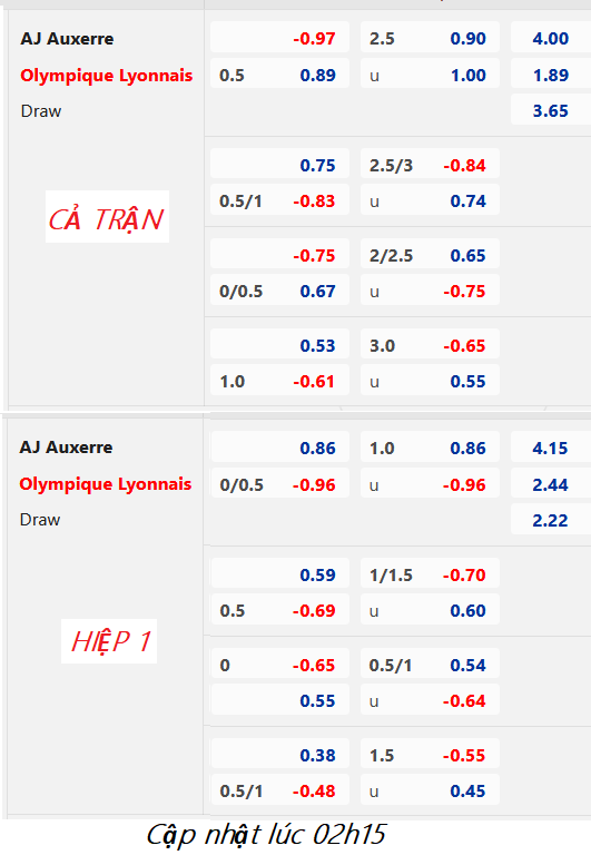 CHỐT KÈO trực tiếp trận Auxerre vs Lyon, 03h00 ngày 18/02: VĐQG Pháp
