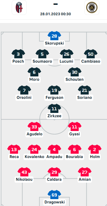 ĐỘI HÌNH RA SÂN trận Bologna vs Spezia, 00h30 ngày 28/1: VĐQG Italia