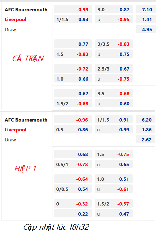CHỐT KÈO trực tiếp trận Bournemouth vs Liverpool, 19h30 ngày 11/3: Ngoại hạng Anh