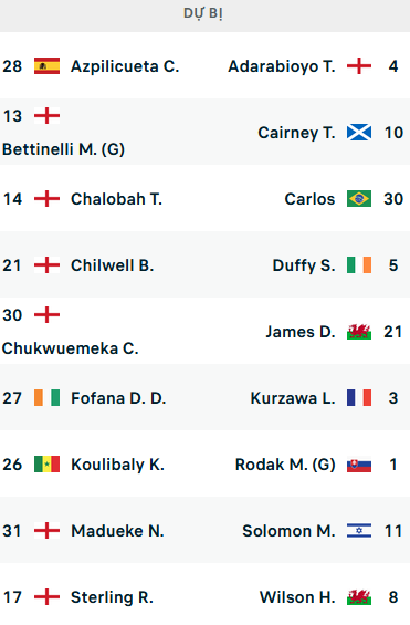 ĐỘI HÌNH RA SÂN trận Chelsea vs Fulham, 03h00 ngày 04/02: Ngoại hạng Anh