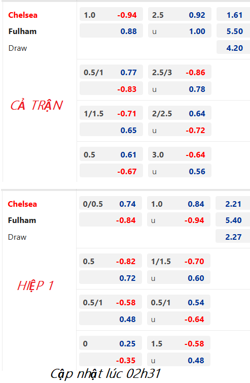 CHỐT KÈO trực tiếp trận Chelsea vs Fulham, 03h00 ngày 04/02: Ngoại hạng Anh
