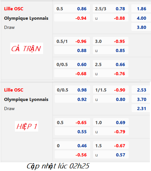 CHỐT KÈO trực tiếp trận Lille vs Lyon, 03h00 ngày 11/03: VĐQG Pháp