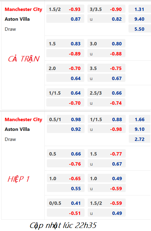 CHỐT KÈO trực tiếp trận Man City vs Aston Villa, 23h30 ngày 12/02: Ngoại hạng Anh