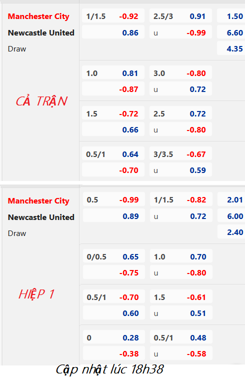 CHỐT KÈO trực tiếp trận Man City vs Newcastle, 19h30 ngày 04/3: Ngoại hạng Anh