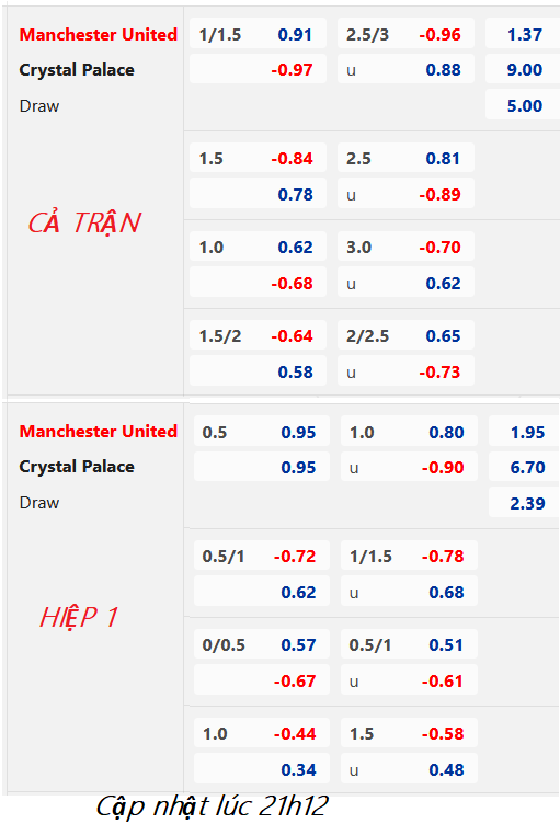 CHỐT KÈO trực tiếp trận Man Utd vs Crystal Palace, 22h00 ngày 04/2: Ngoại hạng Anh