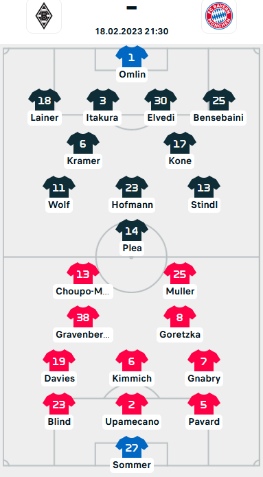 ĐỘI HÌNH RA SÂN trận Monchengladbach vs Bayern Munich, 21h30 ngày 18/02: VĐQG Đức