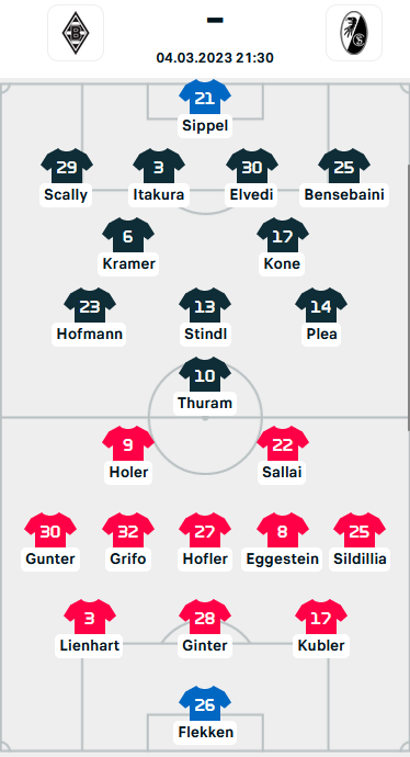 ĐỘI HÌNH RA SÂN trận Monchengladbach vs Freiburg, 21h30 ngày 4/3: VĐQG Đức