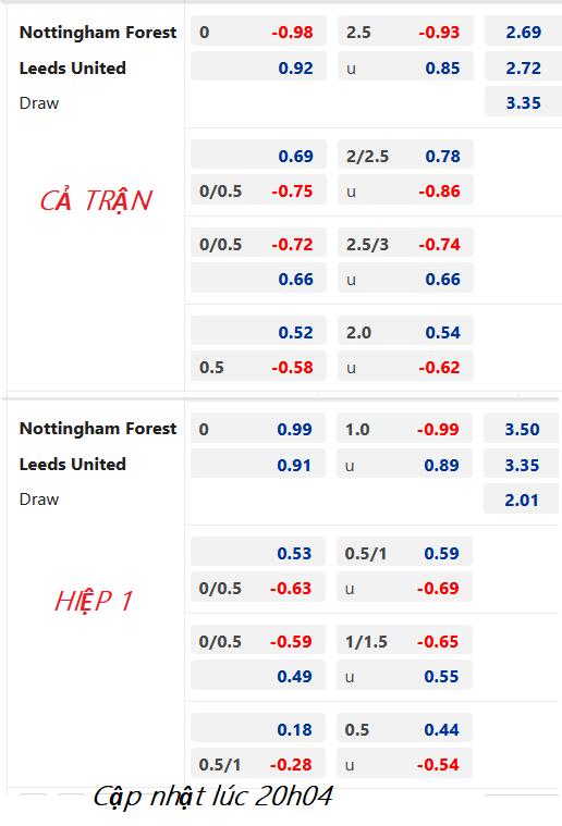CHỐT KÈO trực tiếp trận Nottingham vs Leeds Utd, 21h00 ngày 5/2: Ngoại hạng Anh